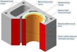 Система дымохода Uniwersal SW с 1 вент. каналом
