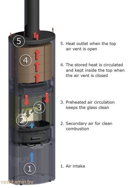 Scan 68-13 HT BP печь-камин